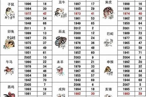 1988年是什么生肖|88年属什么生肖？2024年88年出生的多少岁